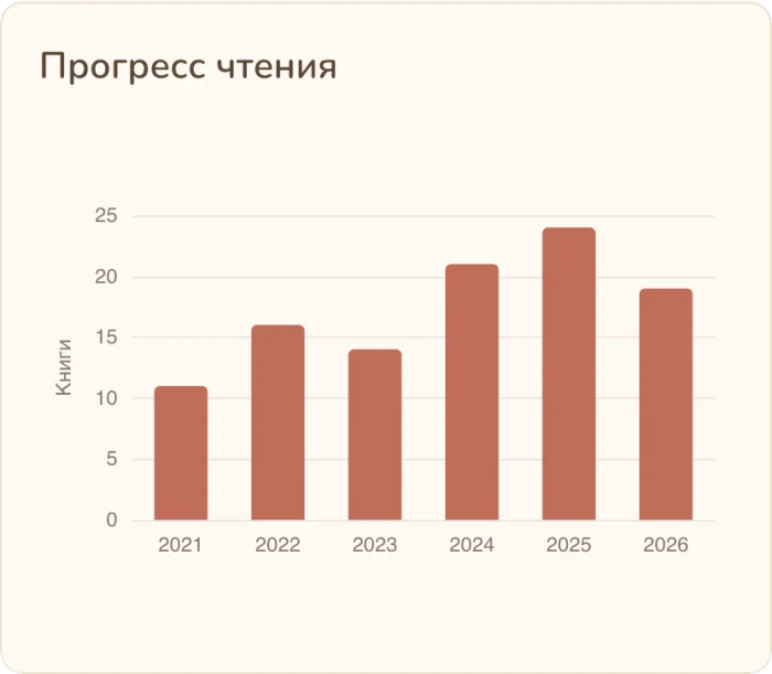 Столбчатая диаграмма: сколько книг прочитано по годам