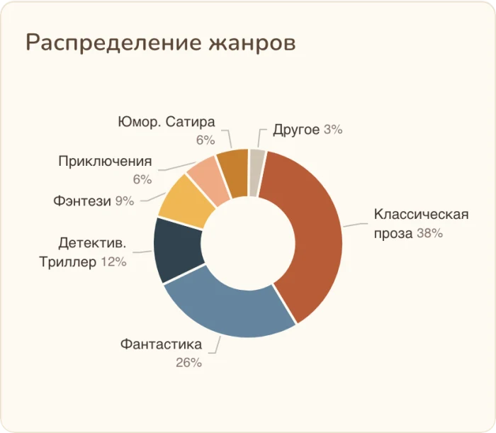 Кольцевая диаграмма: какие жанры читаются чаще